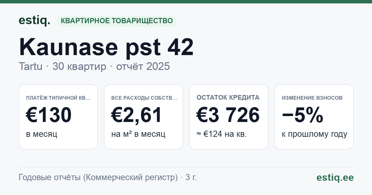 Tartu linn, Kaunase pst 42 korteriühistu: основные показатели 2025 — типичная квартира €130 в месяц