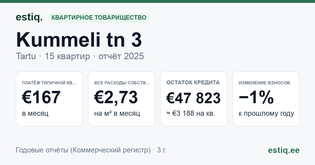 Tartu linn, Kummeli tn 3 korteriühistu: основные показатели 2025 — типичная квартира €167 в месяц
