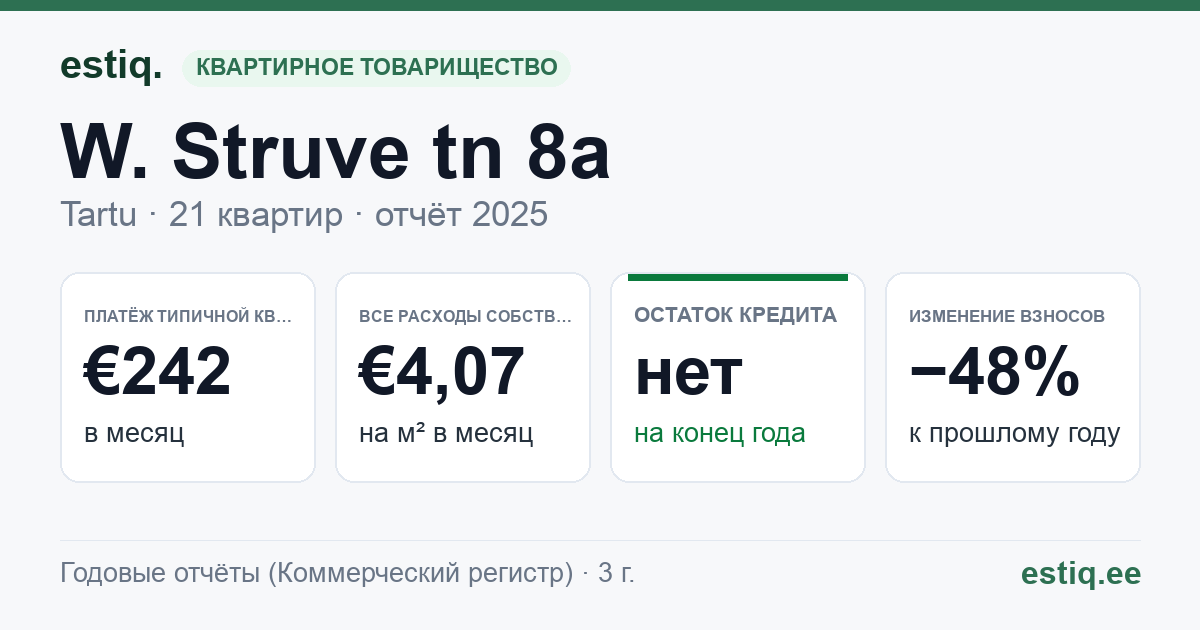 Tartu linn, W. Struve tn 8a korteriühistu: основные показатели 2025 — типичная квартира €242 в месяц