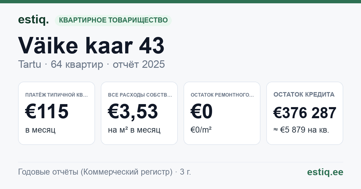 Tartu linn, Väike kaar 43 korteriühistu: основные показатели 2025 — типичная квартира €115 в месяц