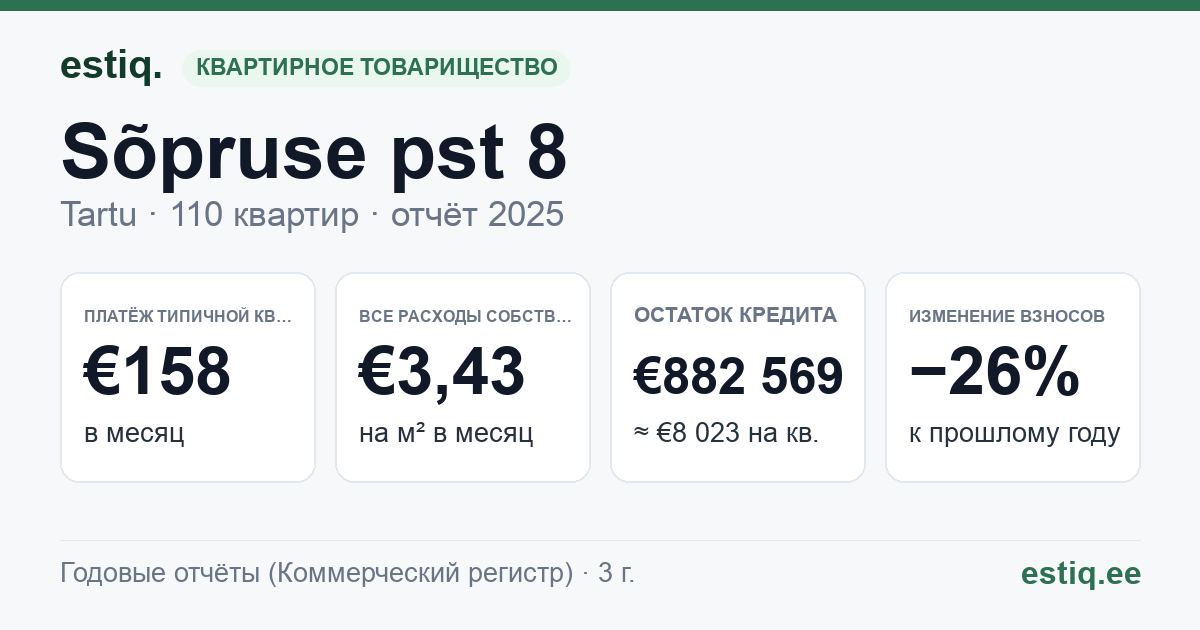 Tartu linn, Sõpruse pst 8 korteriühistu: основные показатели 2025 — типичная квартира €158 в месяц