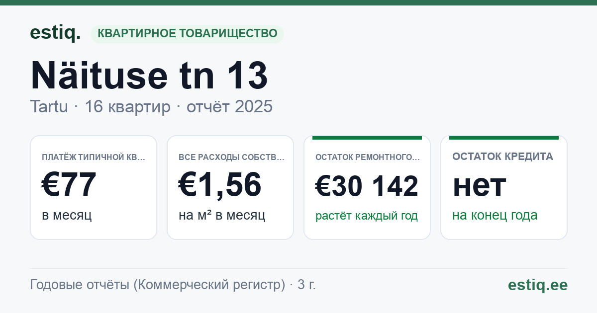 Tartu linn, Näituse tn 13 korteriühistu: основные показатели 2025 — типичная квартира €77 в месяц