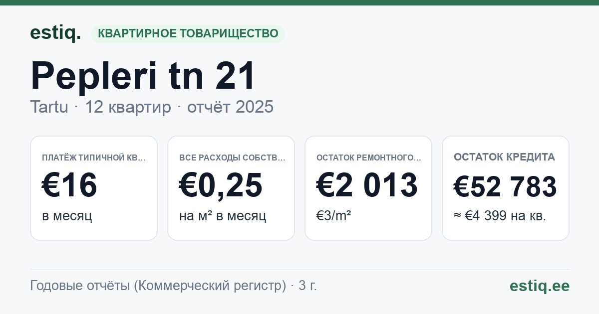 Tartu linn, Pepleri tn 21 korteriühistu: основные показатели 2025 — типичная квартира €16 в месяц
