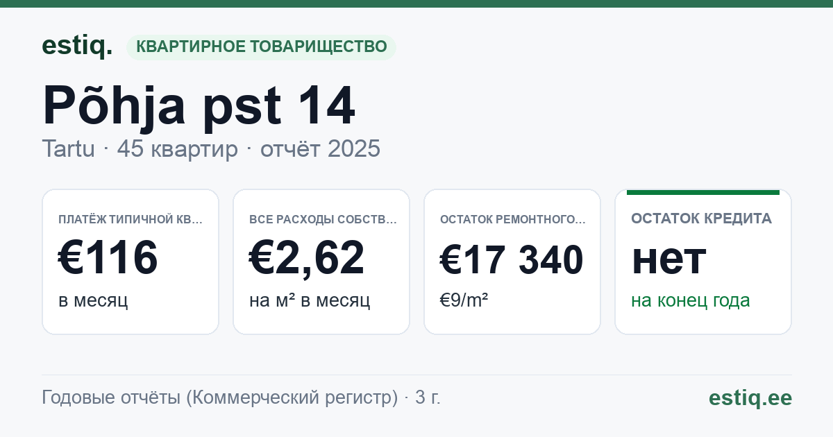 Tartu linn, Põhja pst 14 korteriühistu: основные показатели 2025 — типичная квартира €116 в месяц