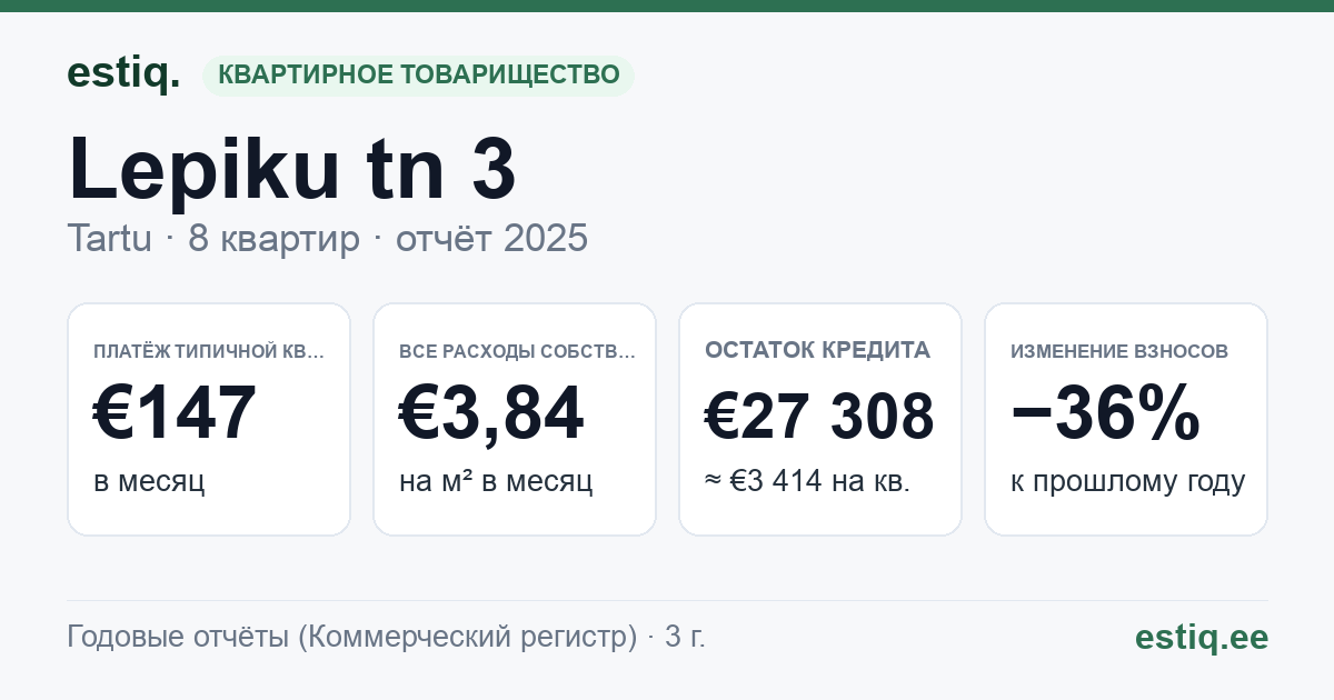Tartu linn, Lepiku tn 3 korteriühistu: основные показатели 2025 — типичная квартира €147 в месяц