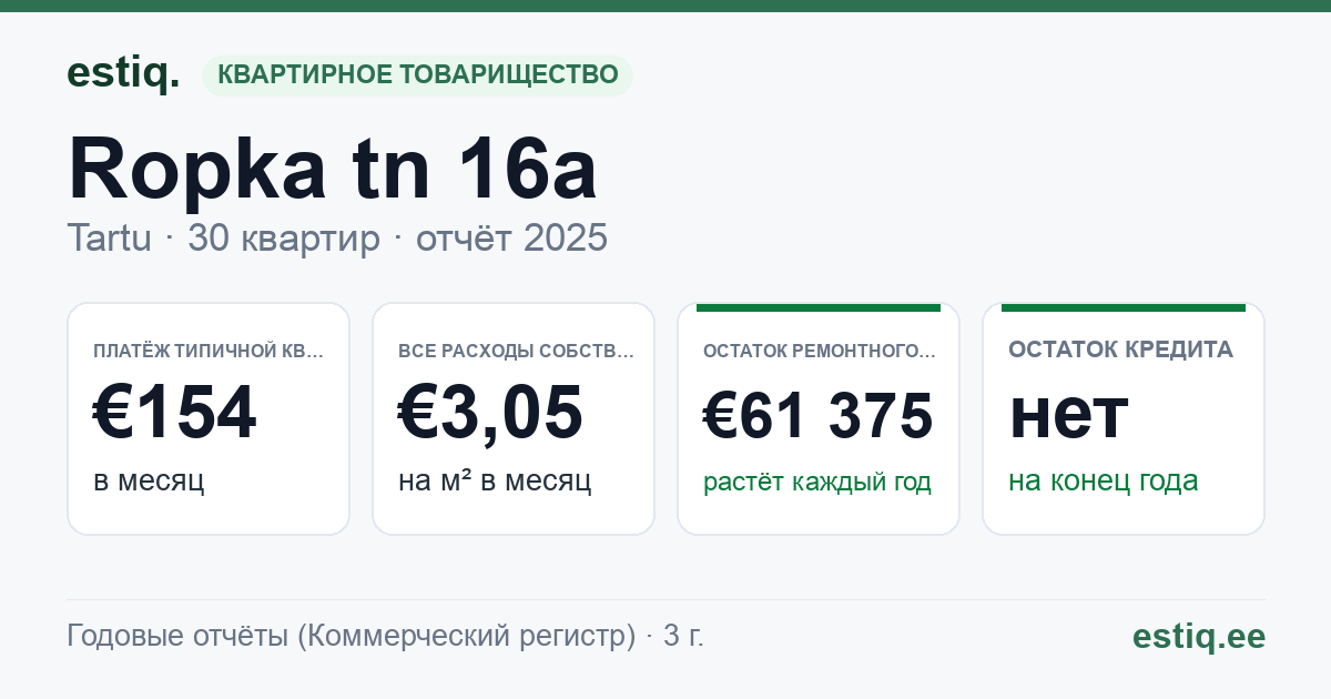Tartu linn, Ropka tn 16a korteriühistu: основные показатели 2025 — типичная квартира €154 в месяц