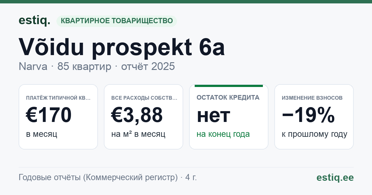 Narva linn, Võidu prospekt 6a korteriühistu: основные показатели 2025 — типичная квартира €170 в месяц