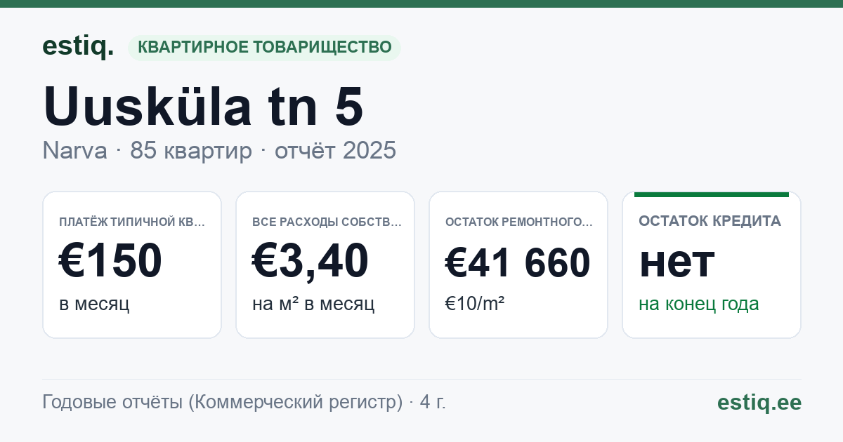 Narva linn, Uusküla tn 5 korteriühistu: основные показатели 2025 — типичная квартира €150 в месяц