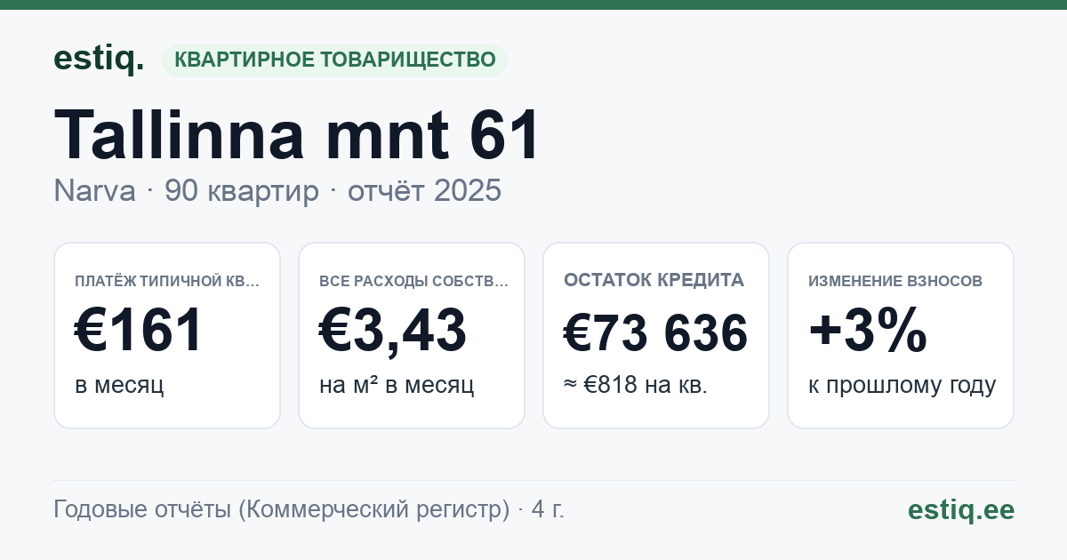 Narva linn, Tallinna mnt 61 korteriühistu: основные показатели 2025 — типичная квартира €161 в месяц