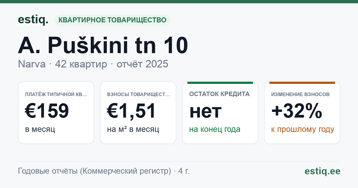 Narva linn, A. Puškini tn 10 korteriühistu: основные показатели 2025 — типичная квартира €159 в месяц