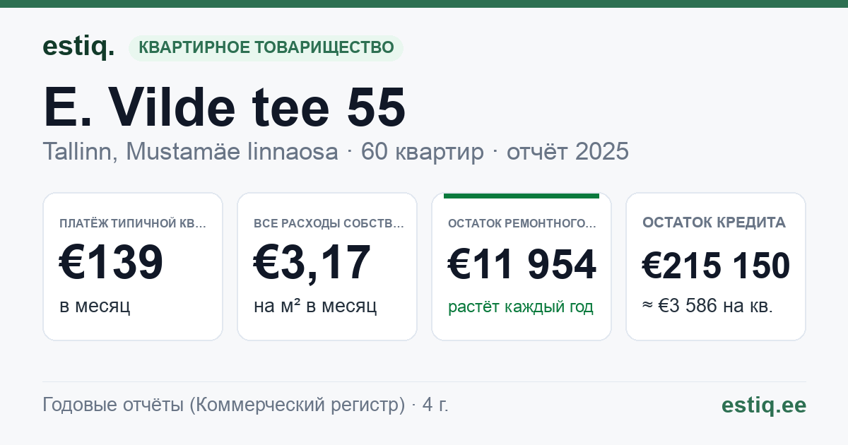Tallinn, E. Vilde tee 55 korteriühistu: основные показатели 2025 — типичная квартира €139 в месяц