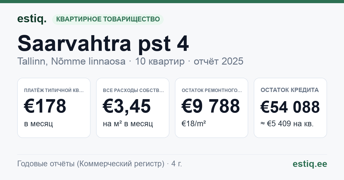Tallinn, Saarvahtra pst 4 korteriühistu: основные показатели 2025 — типичная квартира €178 в месяц