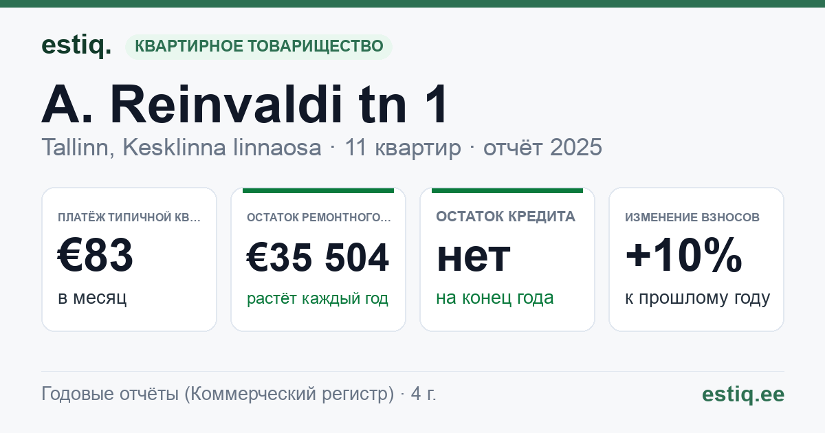 Tallinn, A. Reinvaldi tn 1 // J. Kunderi tn 21 korteriühistu: основные показатели 2025 — типичная квартира €83 в месяц