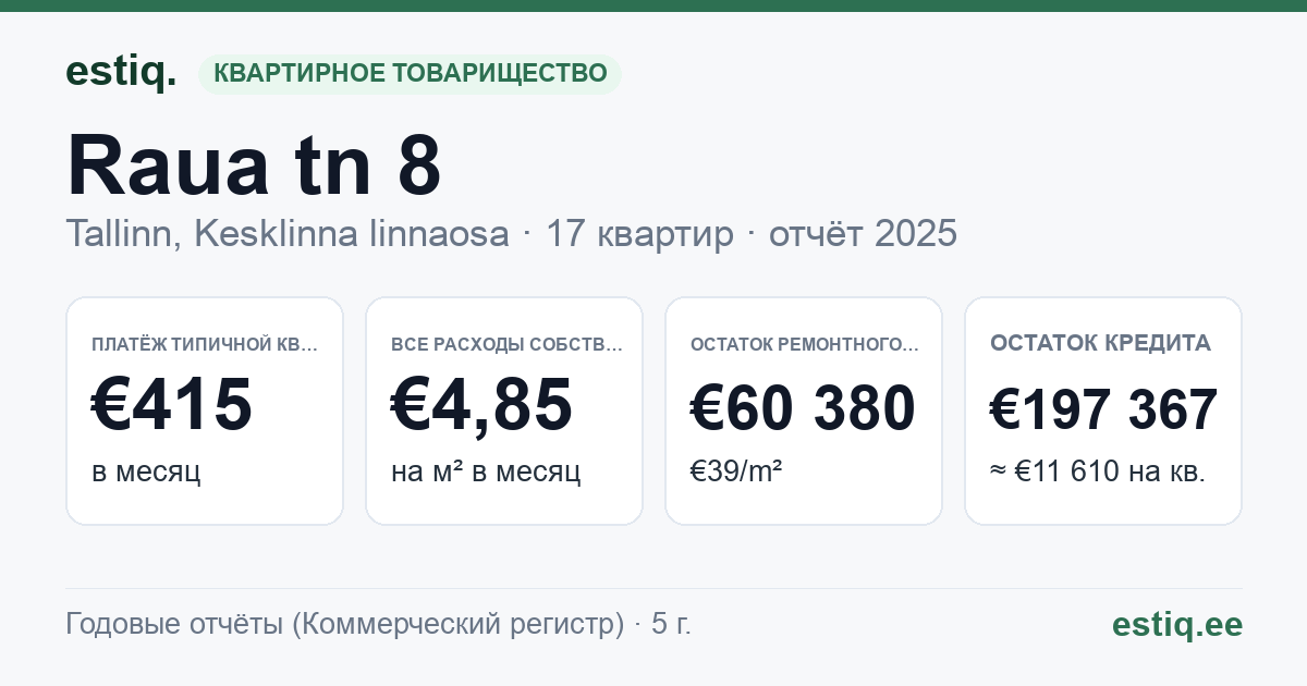 Tallinn, Raua tn 8 korteriühistu: основные показатели 2025 — типичная квартира €415 в месяц