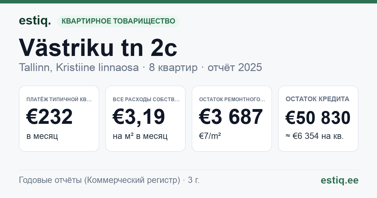 Tallinn, Västriku tn 2c korteriühistu: основные показатели 2025 — типичная квартира €232 в месяц