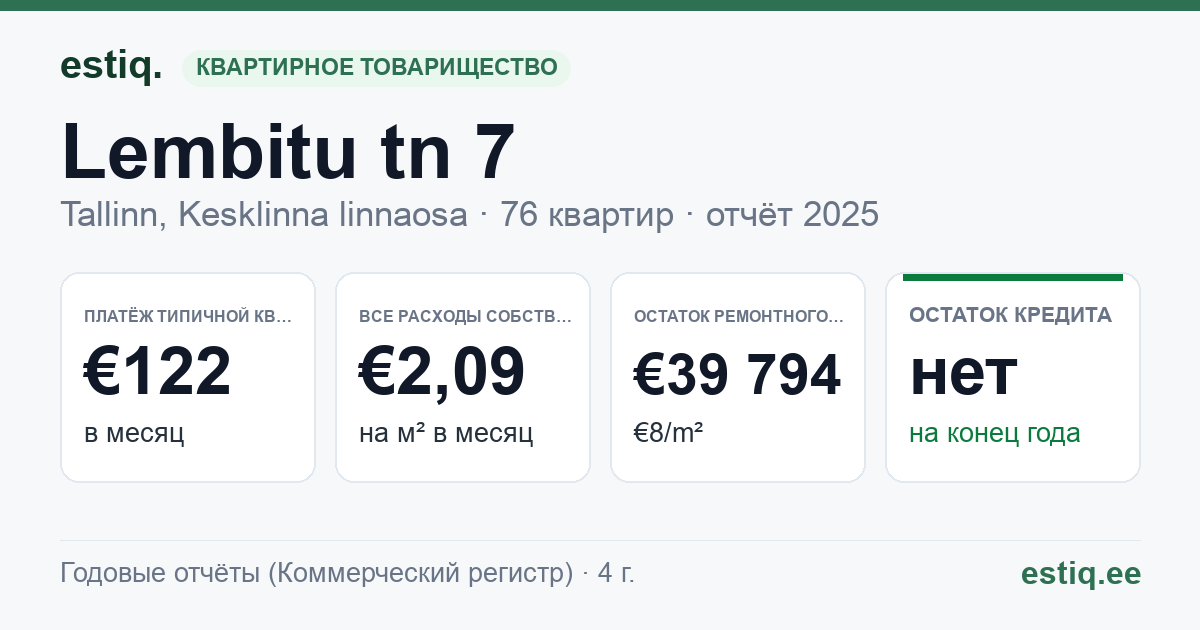 Tallinn, Lembitu tn 7 korteriühistu: основные показатели 2025 — типичная квартира €122 в месяц