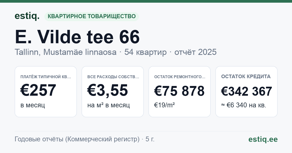 Tallinn, E. Vilde tee 66 korteriühistu: основные показатели 2025 — типичная квартира €257 в месяц