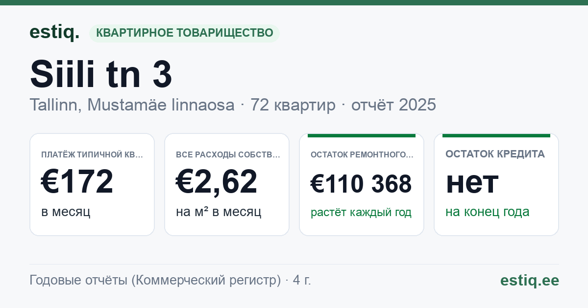 Tallinn, Siili tn 3 korteriühistu: основные показатели 2025 — типичная квартира €172 в месяц