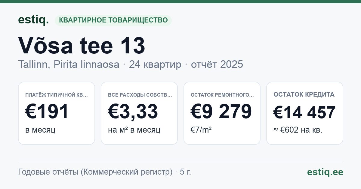 Tallinn, Võsa tee 13 // 15 korteriühistu: основные показатели 2025 — типичная квартира €191 в месяц