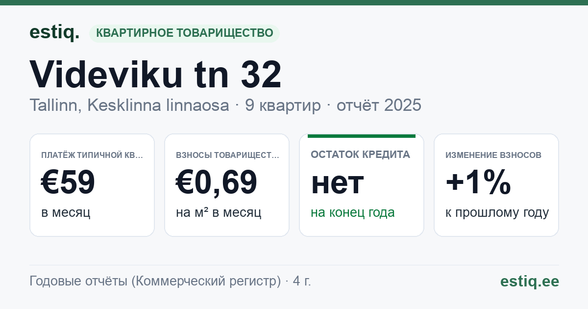 Tallinn, Videviku tn 32 korteriühistu: основные показатели 2025 — типичная квартира €59 в месяц