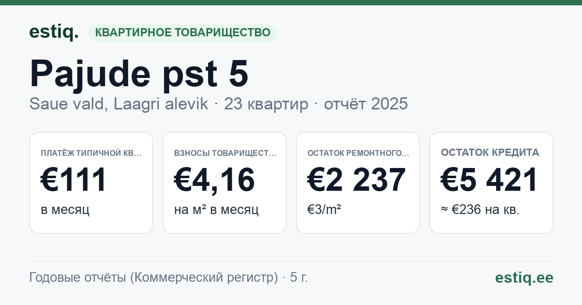 Saue vald, Laagri alevik, Pajude pst 5 korteriühistu: основные показатели 2025 — типичная квартира €111 в месяц