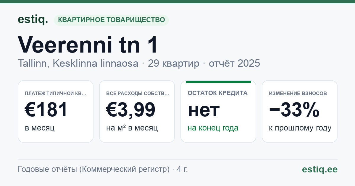 Tallinn, Veerenni tn 1 korteriühistu: основные показатели 2025 — типичная квартира €181 в месяц