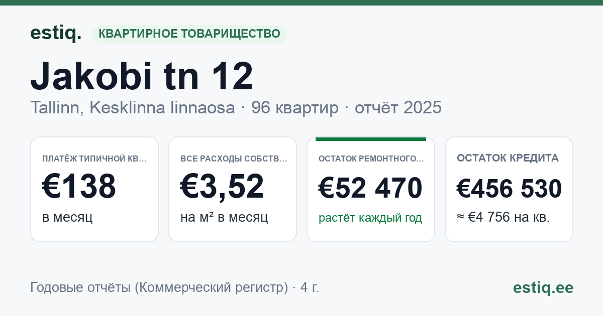 Tallinn, Jakobi tn 12, Jakobi tn 13 korteriühistu: основные показатели 2025 — типичная квартира €138 в месяц