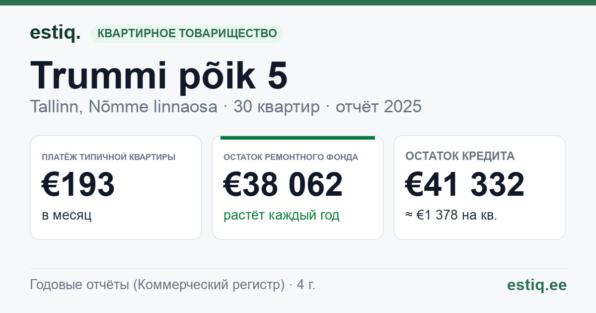 Tallinn, Trummi põik 5 korteriühistu: основные показатели 2025 — типичная квартира €193 в месяц