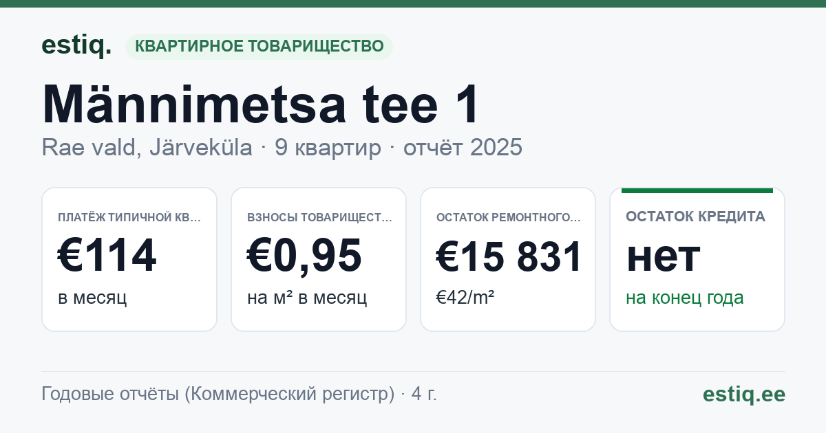 Rae vald, Järveküla, Männimetsa tee 1 korteriühistu: основные показатели 2025 — типичная квартира €114 в месяц
