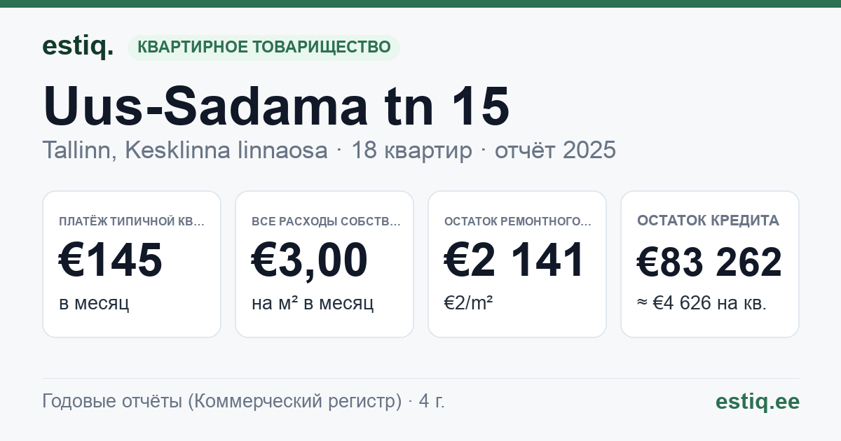 Tallinn, Uus-Sadama tn 15 korteriühistu: основные показатели 2025 — типичная квартира €145 в месяц