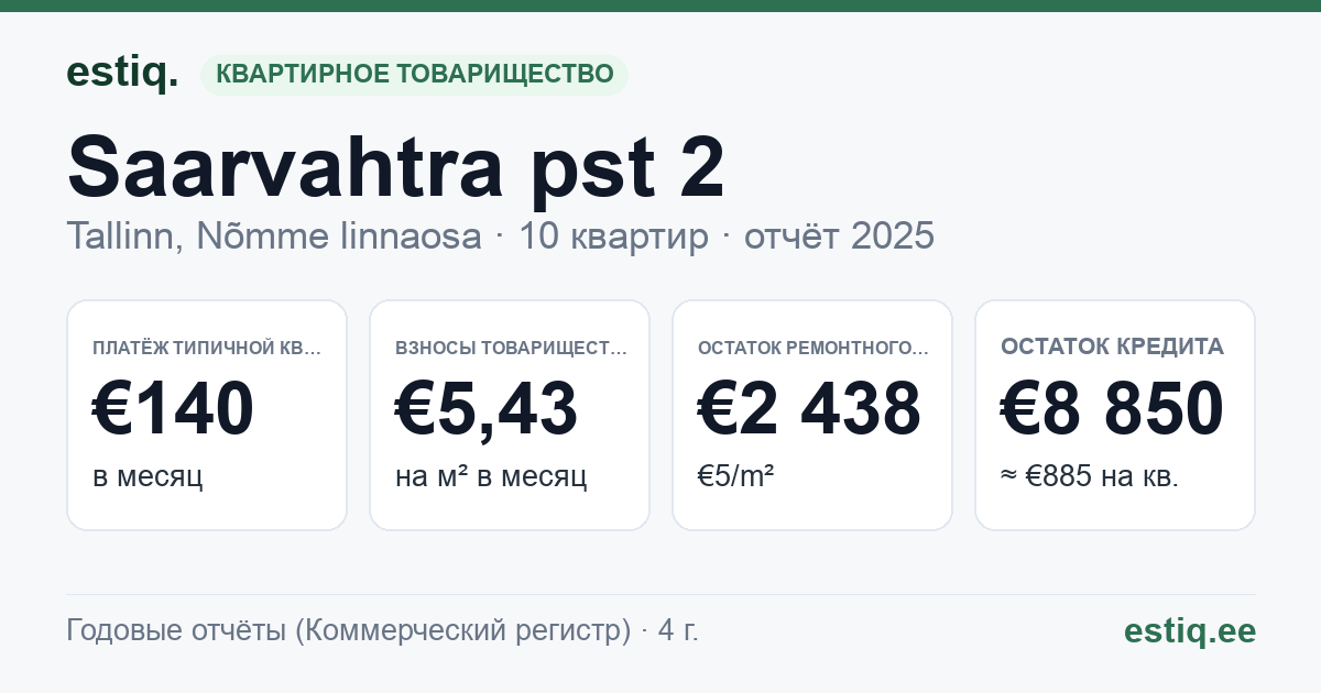 Tallinn, Saarvahtra pst 2 korteriühistu: основные показатели 2025 — типичная квартира €140 в месяц
