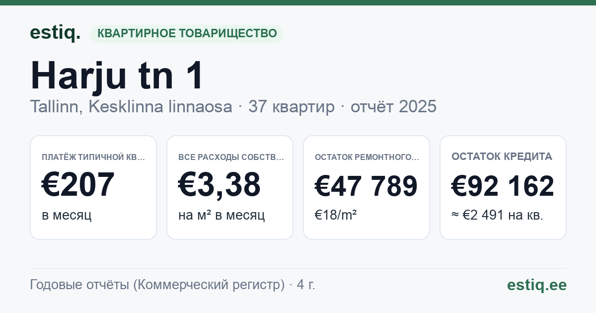 Tallinn, Harju tn 1 // Kuninga tn 5 // Vana-Posti tn 1 korteriühistu: основные показатели 2025 — типичная квартира €207 в месяц