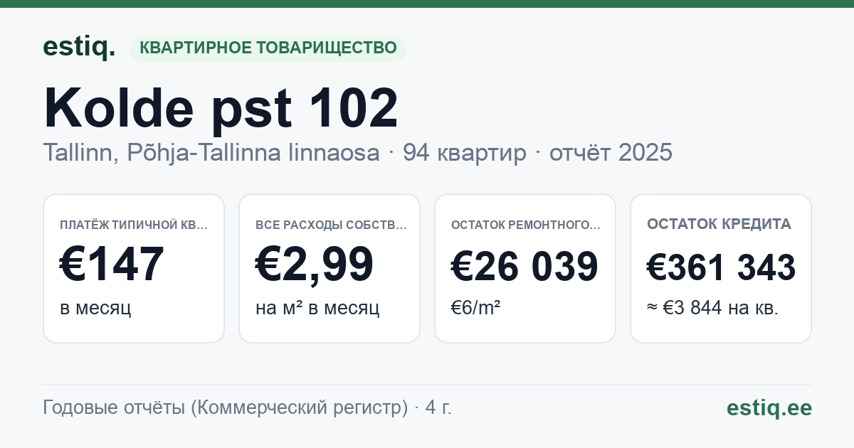 Tallinn, Kolde pst 102 korteriühistu: основные показатели 2025 — типичная квартира €147 в месяц