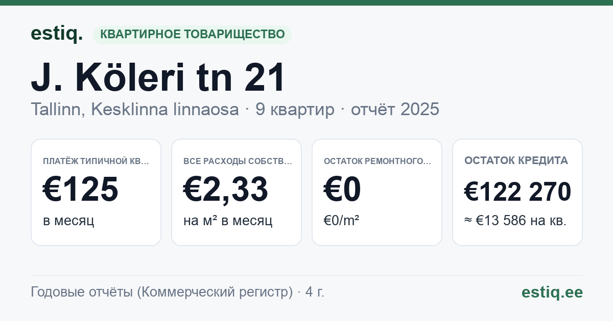 Tallinn, J. Köleri tn 21 korteriühistu: основные показатели 2025 — типичная квартира €125 в месяц