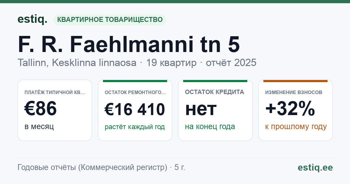 Tallinn, F. R. Faehlmanni tn 5, F. R. Faehlmanni tn 5a korteriühistu: основные показатели 2025 — типичная квартира €86 в месяц