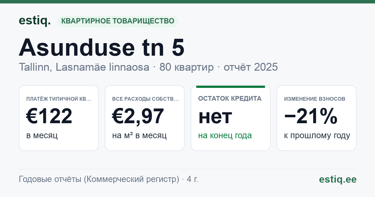 Tallinn, Asunduse tn 5 korteriühistu: основные показатели 2025 — типичная квартира €122 в месяц