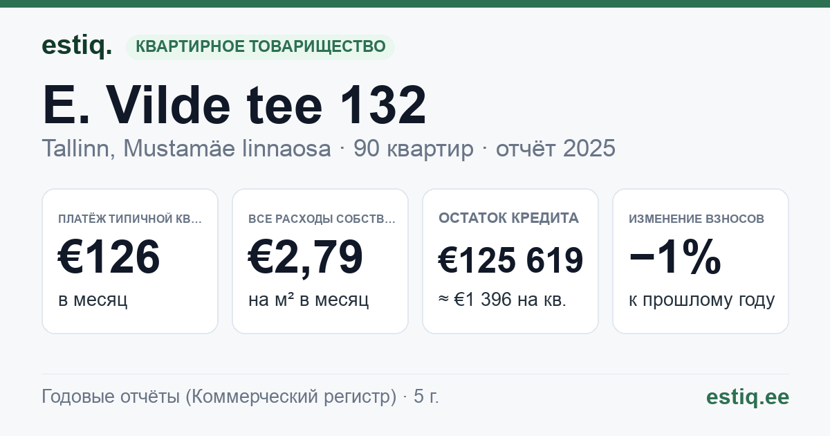 Tallinn, E. Vilde tee 132 korteriühistu: основные показатели 2025 — типичная квартира €126 в месяц