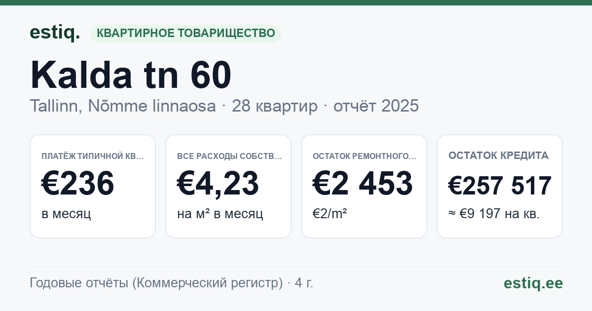Tallinn, Kalda tn 60 korteriühistu: основные показатели 2025 — типичная квартира €236 в месяц
