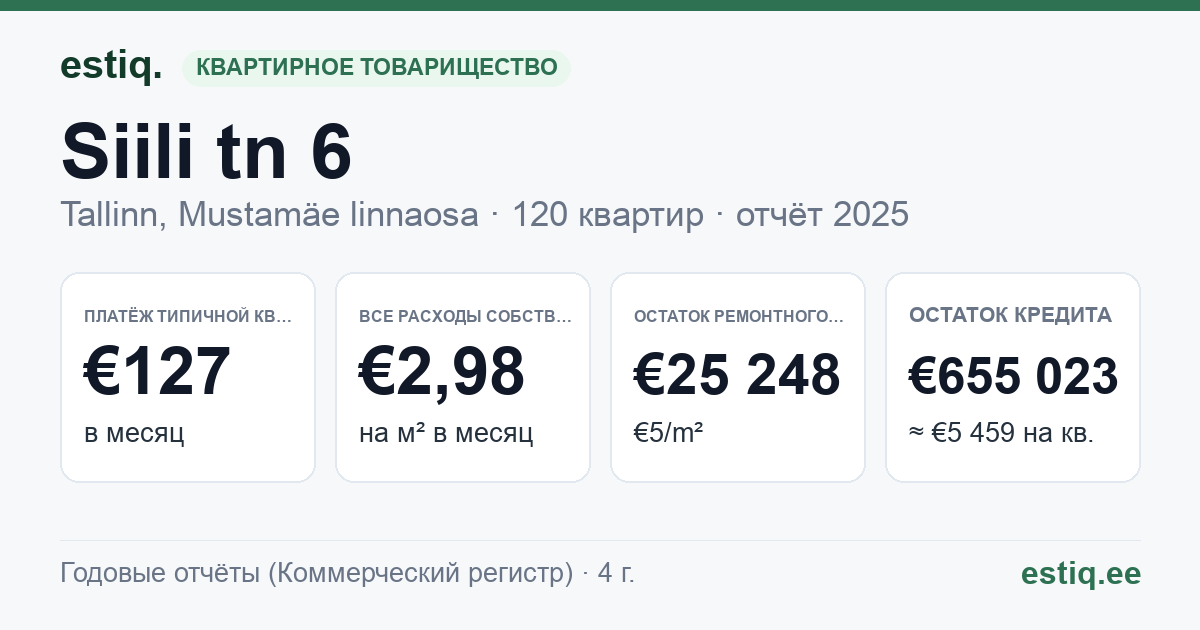 Tallinn, Siili tn 6 // 8 korteriühistu: основные показатели 2025 — типичная квартира €127 в месяц