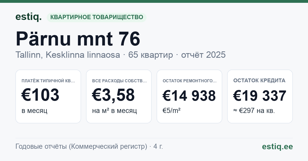 Tallinn, Pärnu mnt 76 korteriühistu: основные показатели 2025 — типичная квартира €103 в месяц