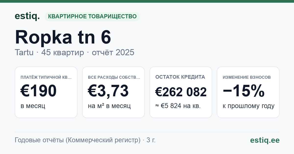 Tartu linn, Ropka tn 6 korteriühistu: основные показатели 2025 — типичная квартира €190 в месяц