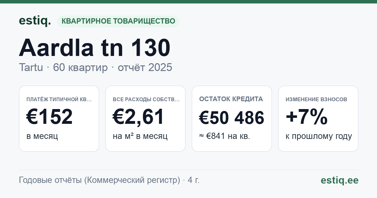 Tartu linn, Aardla tn 130 korteriühistu: основные показатели 2025 — типичная квартира €152 в месяц