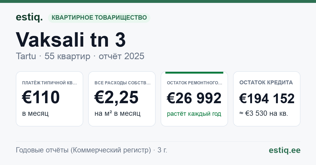 Tartu linn, Vaksali tn 3 korteriühistu: основные показатели 2025 — типичная квартира €110 в месяц
