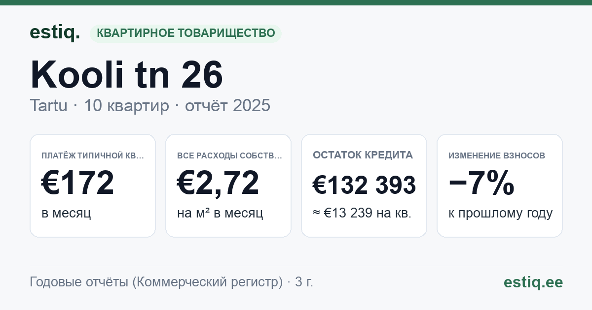 Tartu linn, Kooli tn 26 korteriühistu: основные показатели 2025 — типичная квартира €172 в месяц