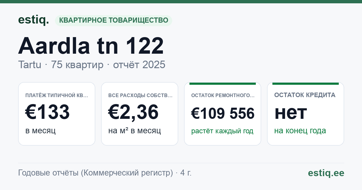 Tartu linn, Aardla tn 122 korteriühistu: основные показатели 2025 — типичная квартира €133 в месяц