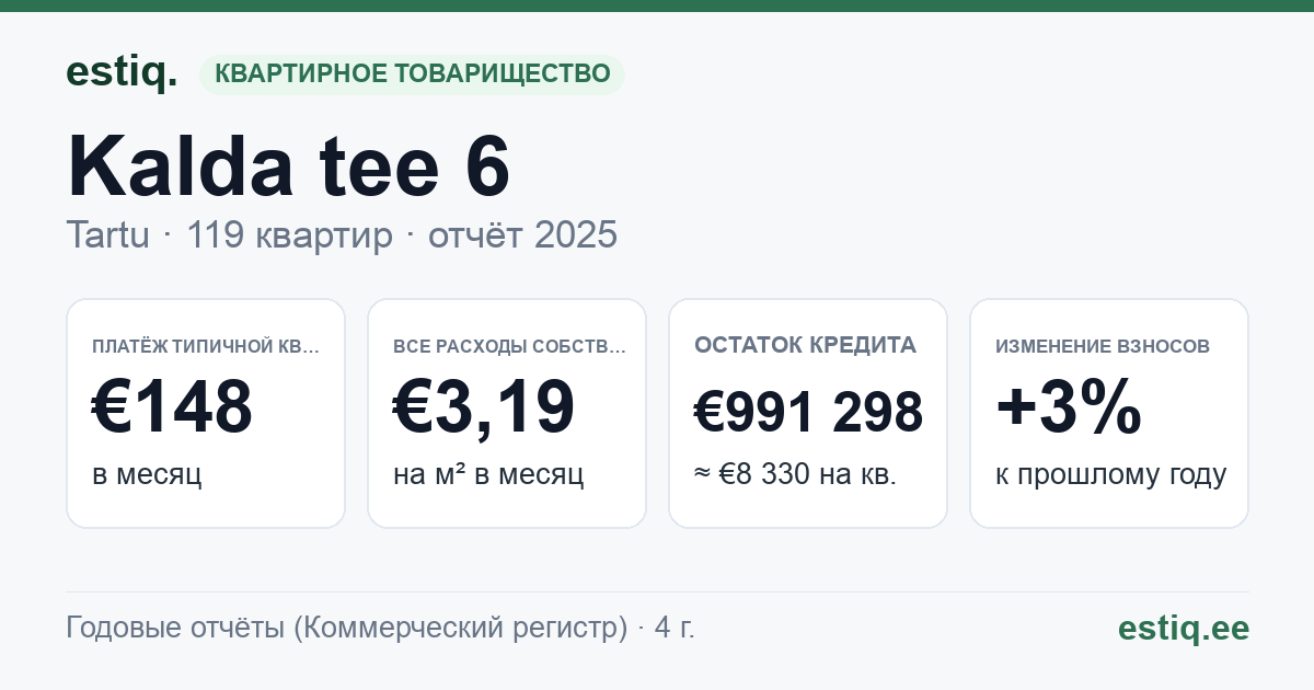 Tartu linn, Kalda tee 6 korteriühistu: основные показатели 2025 — типичная квартира €148 в месяц