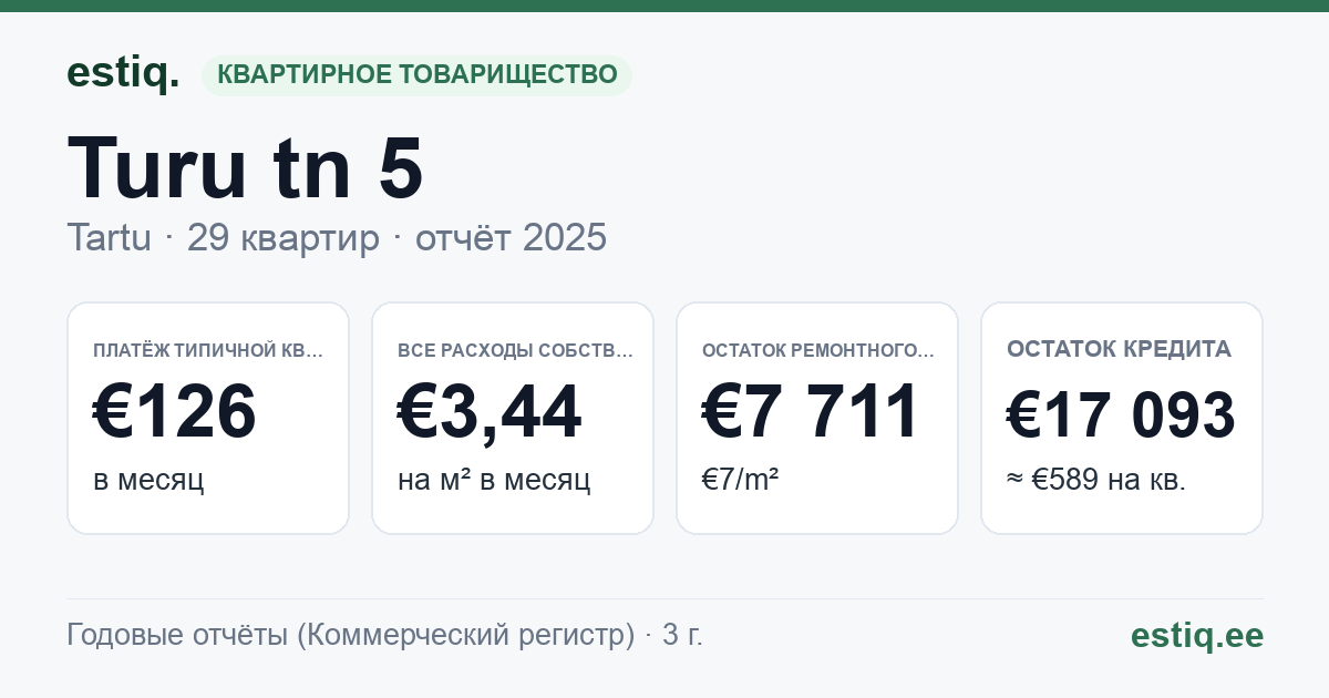 Tartu linn, Turu tn 5 korteriühistu: основные показатели 2025 — типичная квартира €126 в месяц