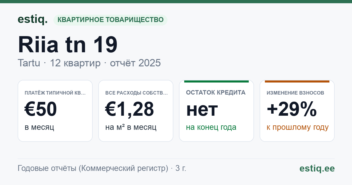 Tartu linn, Riia tn 19 korteriühistu: основные показатели 2025 — типичная квартира €50 в месяц