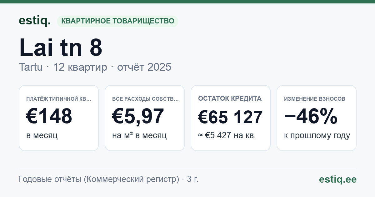 Tartu linn, Lai tn 8 korteriühistu: основные показатели 2025 — типичная квартира €148 в месяц