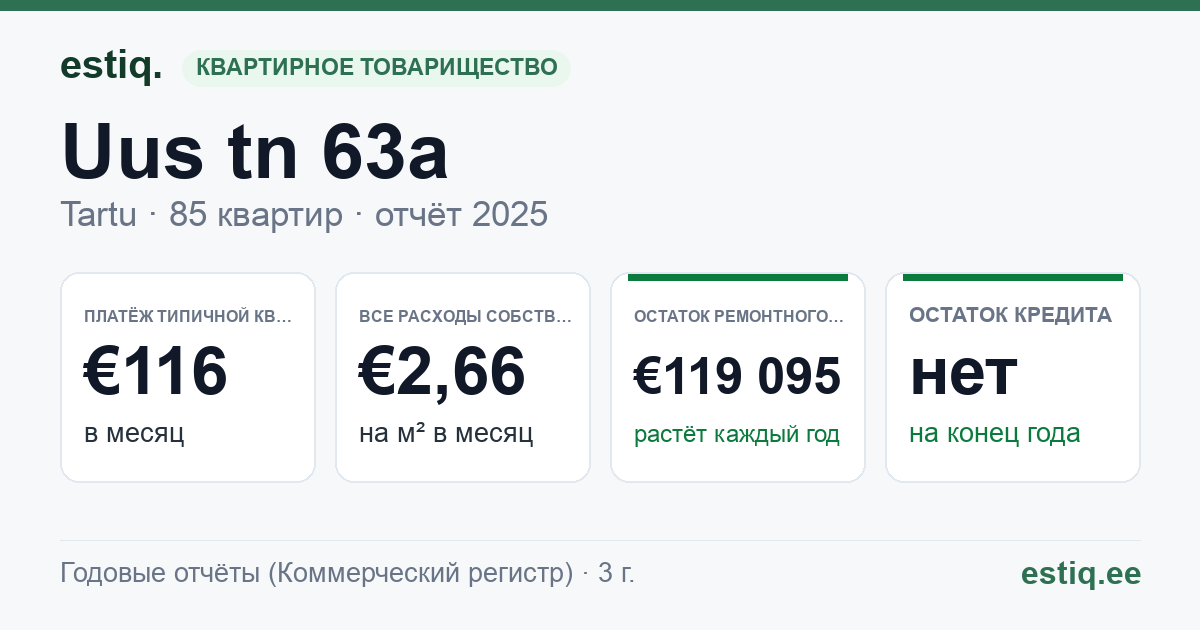 Tartu linn, Uus tn 63a korteriühistu: основные показатели 2025 — типичная квартира €116 в месяц